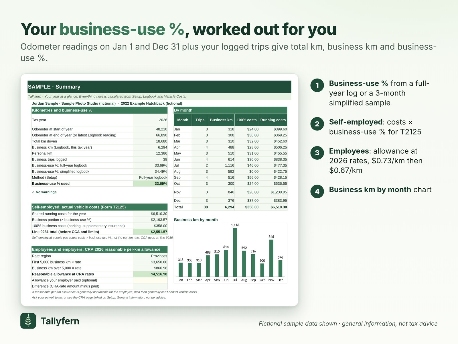 The Summary sheet with fictional sample data: total km, business km and a 33.69% business-use percentage, self-employed vehicle costs for Form T2125, the employee allowance at 2026 CRA rates and a business km by month chart.