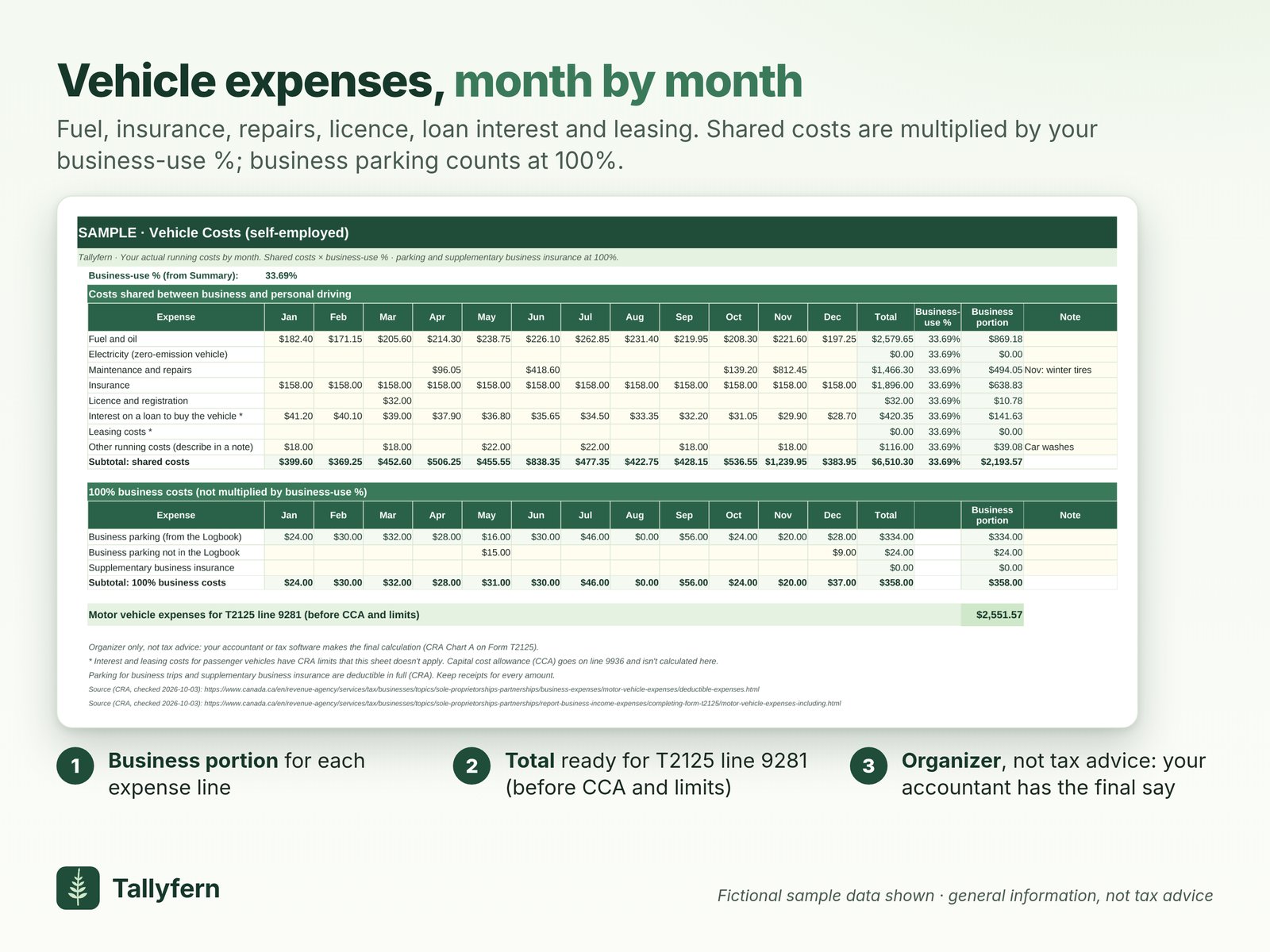 The Vehicle Costs sheet with fictional sample data: 12 months of fuel, insurance, repairs, licence, loan interest and leasing, the business portion of each, business parking at 100% and a total for T2125 line 9281 before CCA and limits.