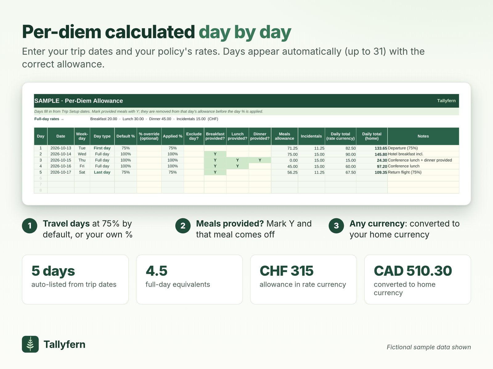 The Per-Diem sheet with fictional sample data: five trip days listed automatically from the trip dates, travel days at 75%, meals marked as provided, and daily totals in Swiss francs and Canadian dollars.