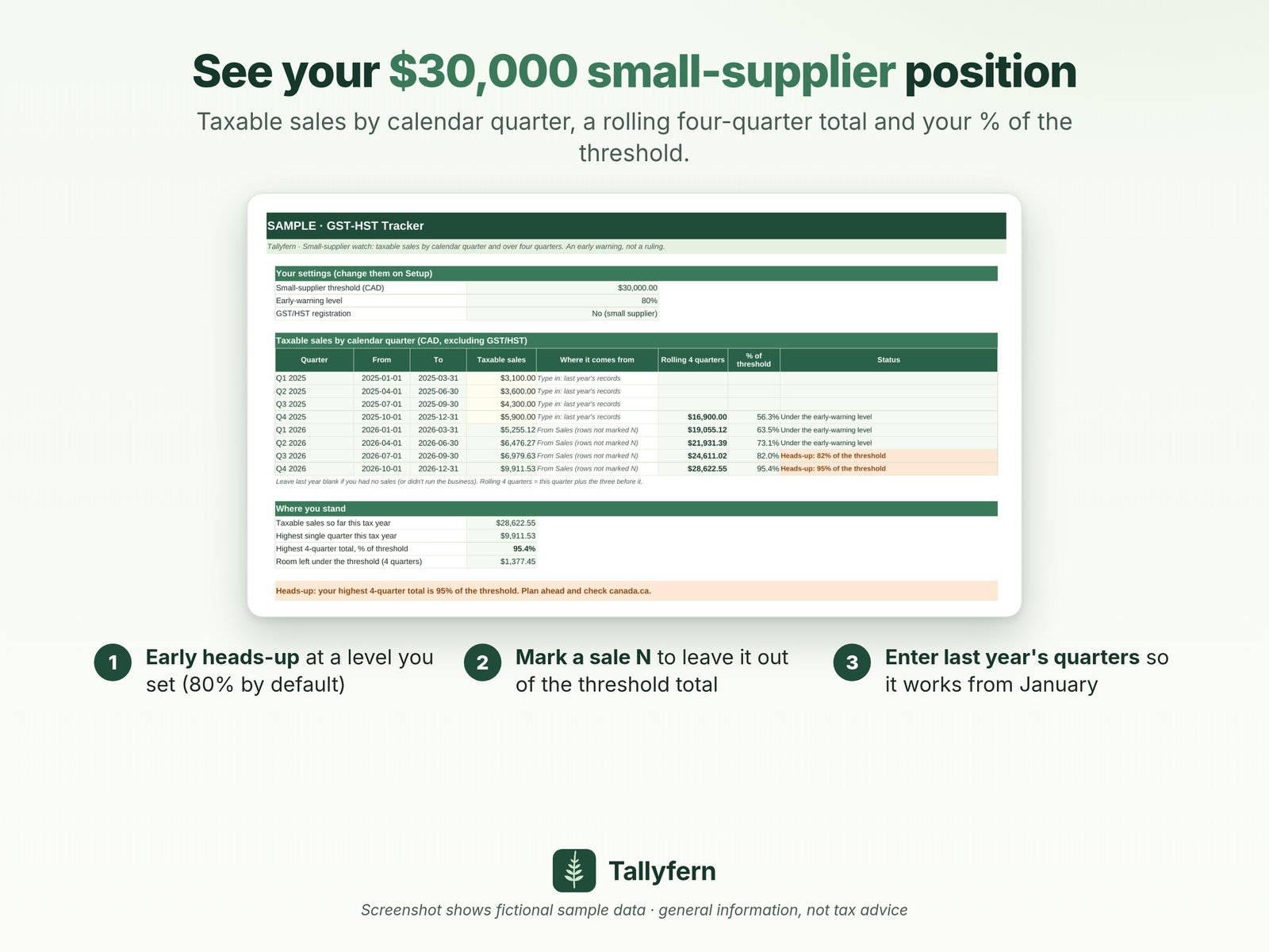 The GST-HST Tracker with fictional sample data: taxable sales by calendar quarter, a rolling four-quarter total and the % of the $30,000 small-supplier threshold.