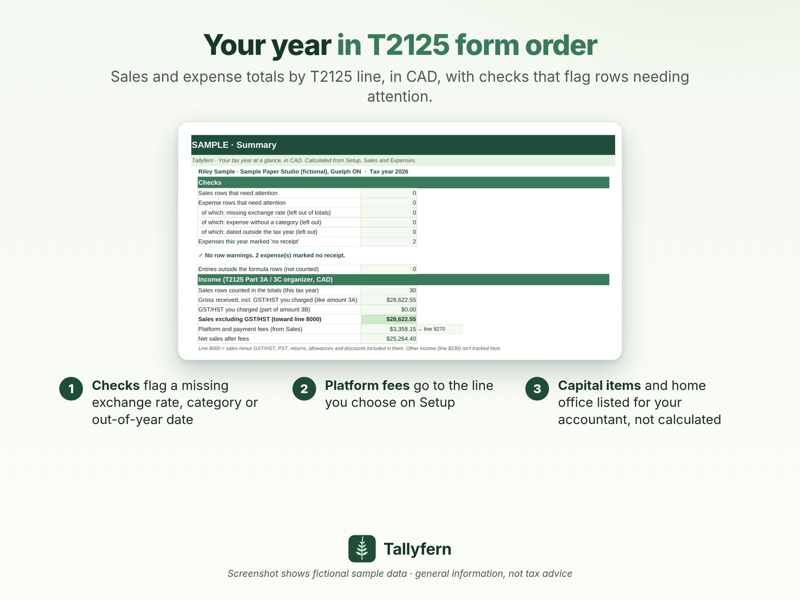 Your year in T2125 form order, with fictional sample data: the Checks section, which flags a missing exchange rate, category or out-of-year date, and the Income section with sales totals by T2125 line in CAD. Callouts note that platform fees go to the line you choose and that capital items and home office are listed for your accountant, not calculated.